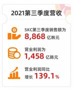 韩国SKC第三季度营业利润再创历史新高