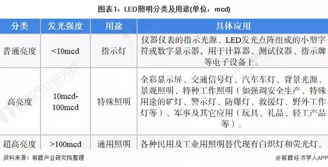 预见2022：2022年中国LED照明行业全景图谱