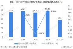 2021年中国LED照明行业进出口市场现状分析