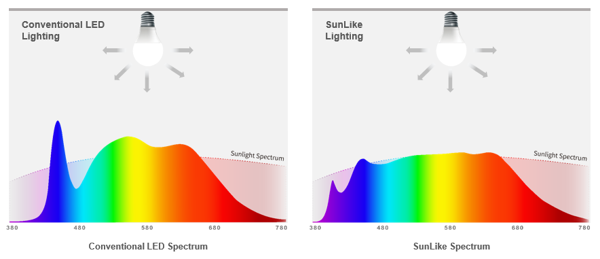 首尔半导体：临床试验表明类太阳光谱的LED照明有助于提高学习效率和记忆力