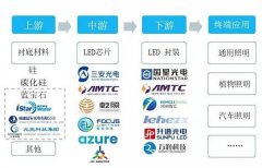 2020年中国LED外延芯片行业产业链分析