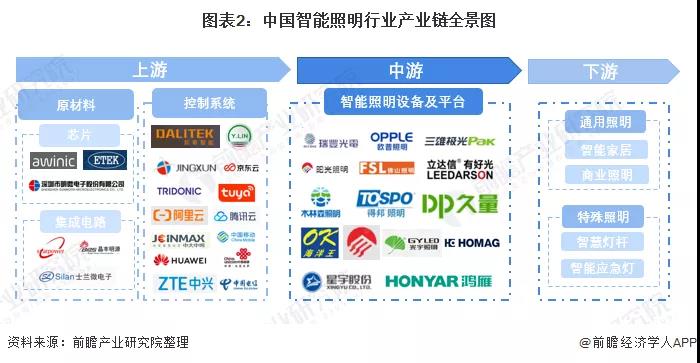 2021中国智能照明产业链全景梳理