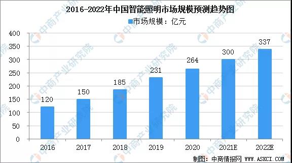 2022年中国智能照明产业链全景图