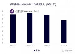 首尔伟傲世2021年Q4业绩同比增长13.7%