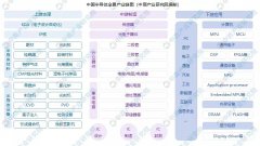 2022年中国半导体芯片行业市场前景预测及投资研究报告（简版）