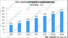 2022年中国智能照明市场规模及下游应用领域分析