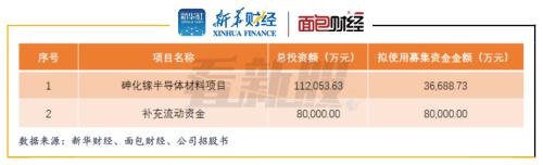北京通美IPO获受理，近七成募资用于补流的合理性存疑