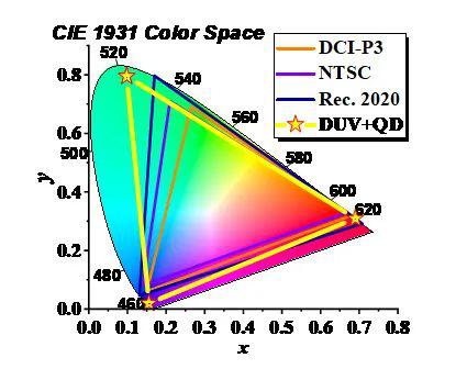 深紫外Micro-LED与超宽色域显示技术取得进展