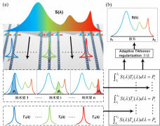 华中科技大学在基于计算重建的纳米梁微型光谱仪方面取得新进展