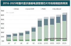 CINNO Research：2025年国内显示面板电源管理芯片市场规模将达到65亿元