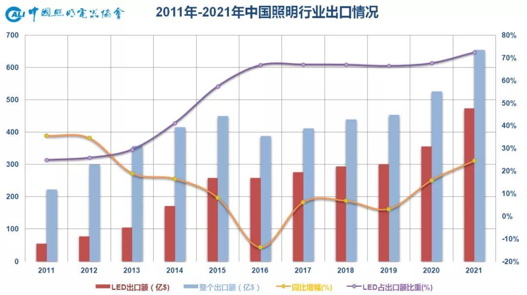 中国照明行业2021年出口综述及2022年展望