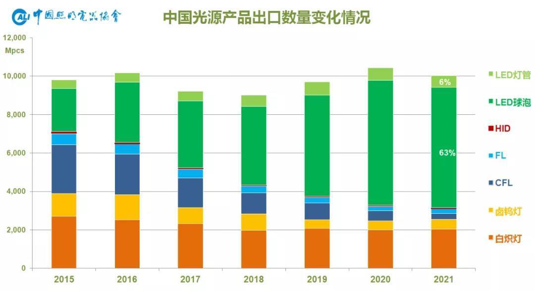 中国照明行业2021年出口综述及2022年展望