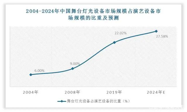 2022中国舞台灯光设备市场报告：建筑照明将扩大舞台灯光市场