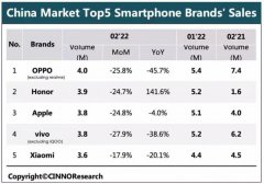 CINNO：2月中国智能手机销量同环比双降超20%，OPPO夺冠，荣耀强势逆袭至第二