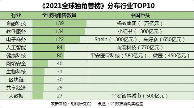 新版中国独角兽全名单出炉！比亚迪半导体、天科合达、禾赛科技、芯迈等上榜