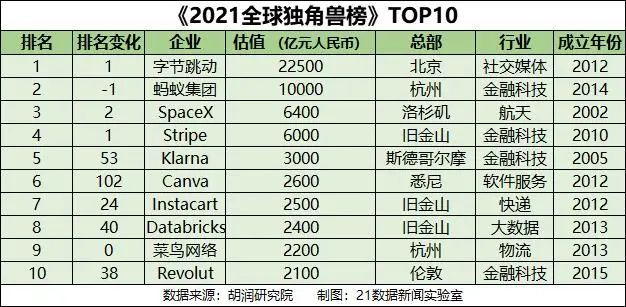 新版中国独角兽全名单出炉！比亚迪半导体、天科合达、禾赛科技、芯迈等上榜