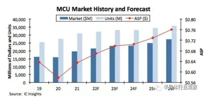 ICinsights：MCU将继续涨价