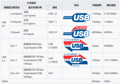 乘风破浪的USB Type-C，年底将迎来USB4版本