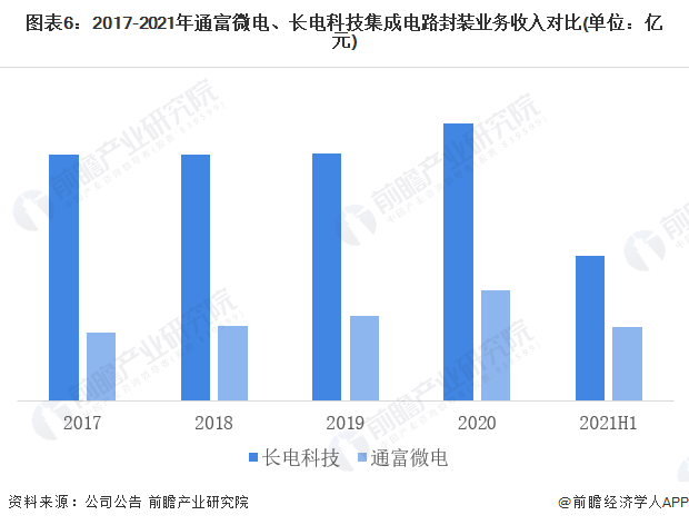 2022年中国集成电路封装行业龙头企业对比