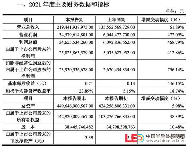 京东方2021年净利258亿元，同比增长412.86%