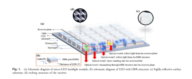 深度强化学习架构与微宏观混合环境控制代理的 Micro-LED背光模组
