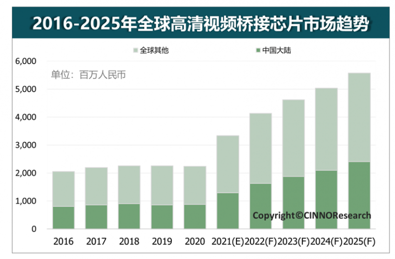 CINNO Research：2021年全球高清视频芯片市场规模突破1500亿元