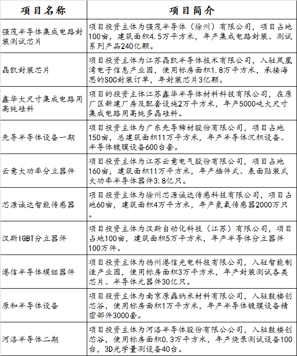 徐州公布2022年重大产业项目清单：晶凯、强茂等集成电路项目在列