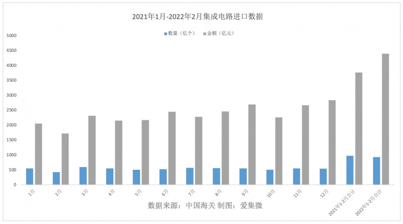 中国集成电路进口首次同比下滑，透露出哪些信号？