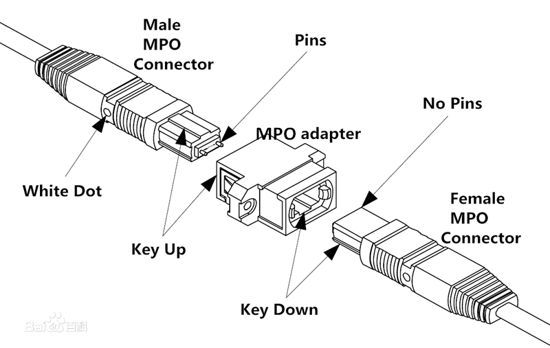 mpo光纤连接器规格 mpo光纤连接器应用