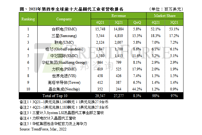 华虹半导体2021年净利同比上升162.9%