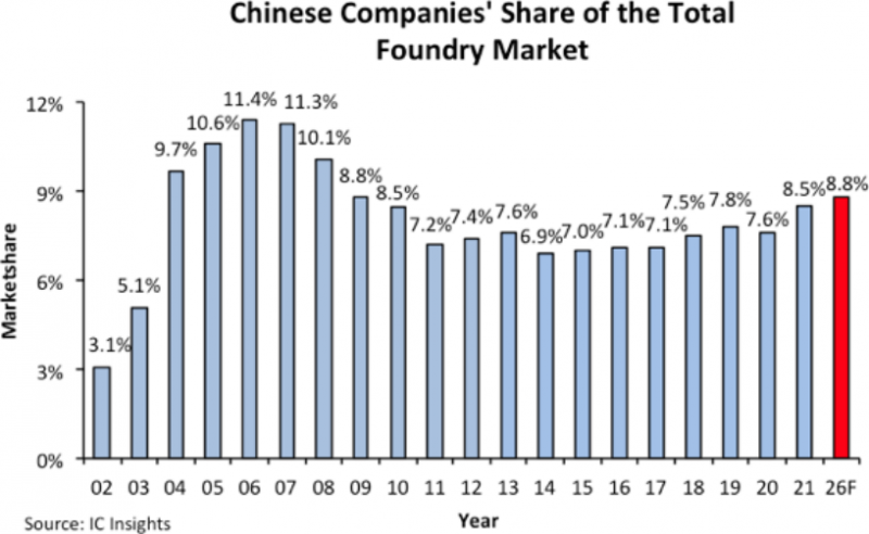 IC Insights：2021年中国大陆晶圆代工厂占全球份额为8.5%