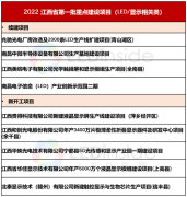 2022江西省首批省重点建设项目公布，兆驰、中微项目在列