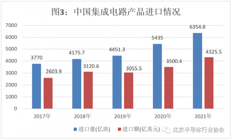 2021年中国集成电路销售额突破万亿元，进口量创新纪录