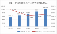 2021年中国集成电路销售额突破万亿元，进口量创新纪录