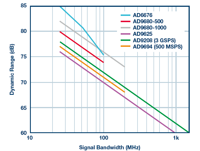利用噪声频谱密度评估软件定义系统中的ADC