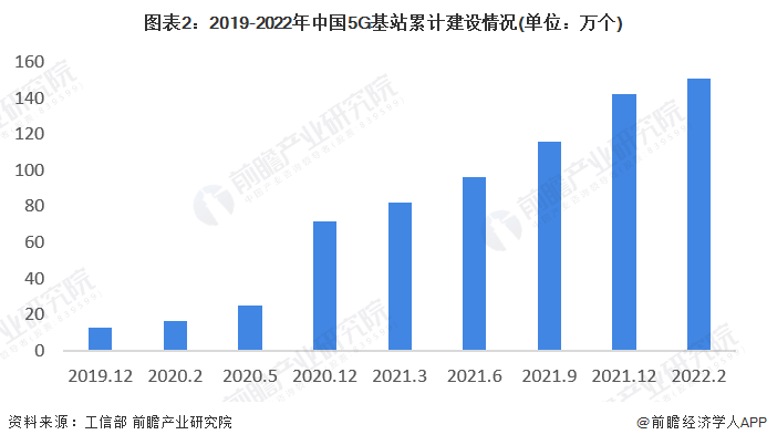 2022年中国5G建设及应用现状分析 5G用户数量达3.84亿户