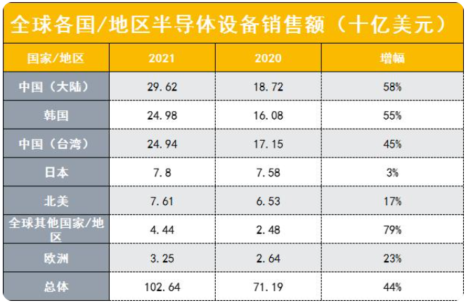 SEMI：中国大陆蝉联全球最大半导体设备市场 去年销售额大增58%