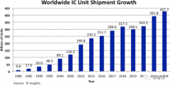 IC Insights：2022年全球芯片出货量将达4277亿颗，同比增长9.2%