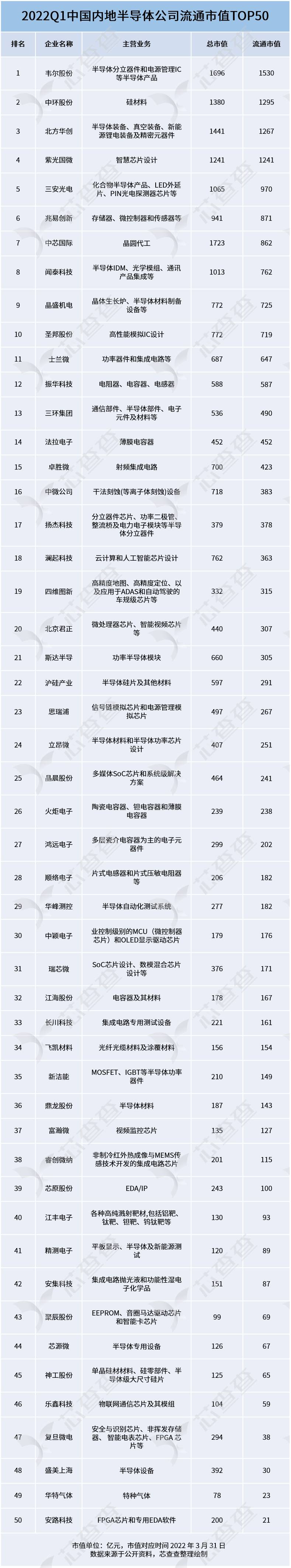 2022年第一季度中国内地半导体公司流通市值TOP50