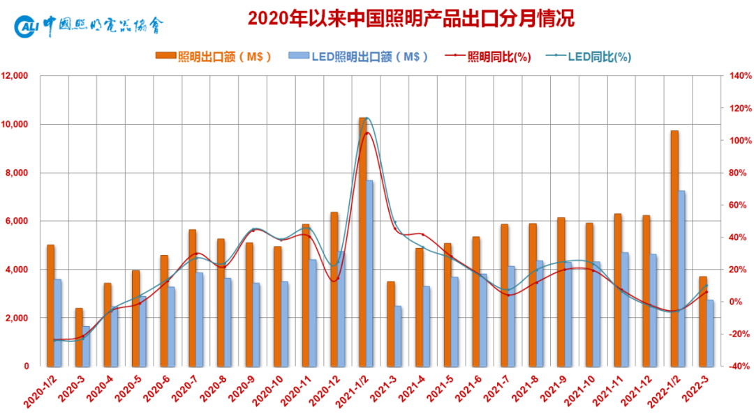 2022Q1中国照明行业出口快报：开年出口基本平稳 HS码变动值得关注