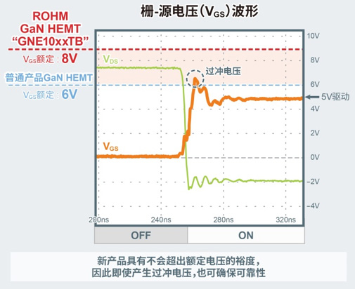 ROHM确立栅极耐压高达8V的150V GaN HEMT的量产体制