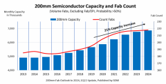 SEMI：200mm晶圆厂产能将激增21%，以缓解供需失衡