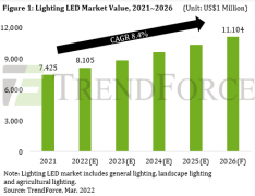 2022年照明LED市场产值将超过81亿美元