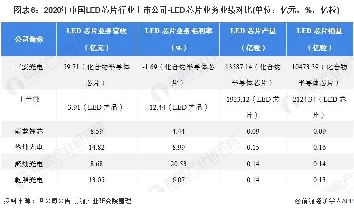 最全！中国LED芯片行业上市公司全方位对比