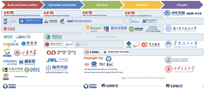 Knowmade：中国机构已实现碳化硅全产业链专利布局