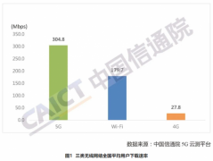 中国信通院：5G下载速率保持在4G十倍以上，这些省份网速最快