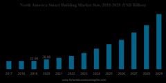 市场预测：2029年全球智能建筑市场将达3286亿美元