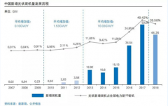 中国光伏市场发展历程和趋势