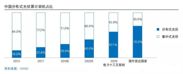 中国光伏市场发展历程和趋势