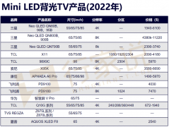 量产元年后，2022年Mini LED市场如何了？